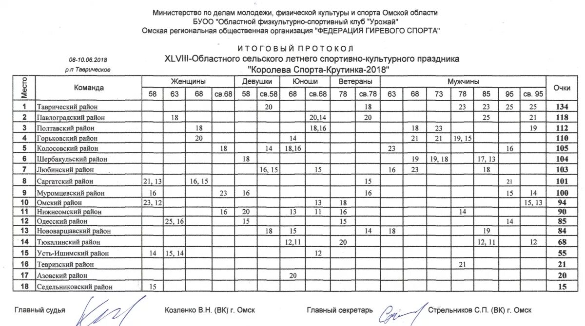 Крутинка автобус. Королева спорта Крутинка. Королева спорта Таврический район. Королева спорта 2021 Омская область Калачинск итоговая таблица. Расписание Королева спорта Омск.