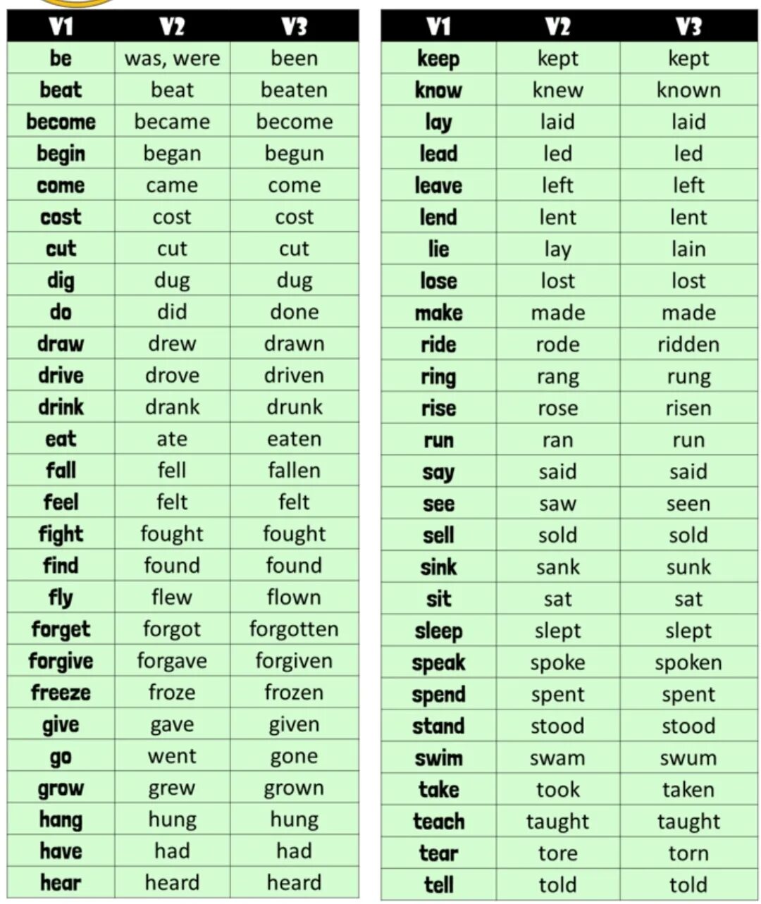 50 Verb forms v1 v2 v3. 3 Forms of verb Irregular verbs. Verbs in English v1 v2 v3. 3 Form of verbs английский.