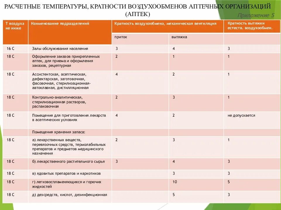 Расчетные температуры, кратности воздухообменов аптек. Форма 057 у направление на консультацию. Приложение 5 здравоохранение. Приложение 5 здравоохранение. Приказ министерства здравоохранения.