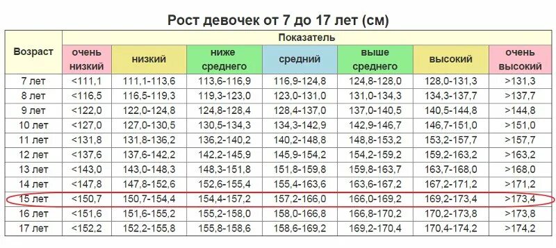 Рост парня в 17. Вес ребёнка в 2.5 года норма. Средний рост в 13 лет у мальчика. Норма роста и веса для мальчиков 2.5 года. Рост ребёнка в 2 года мальчик норма.