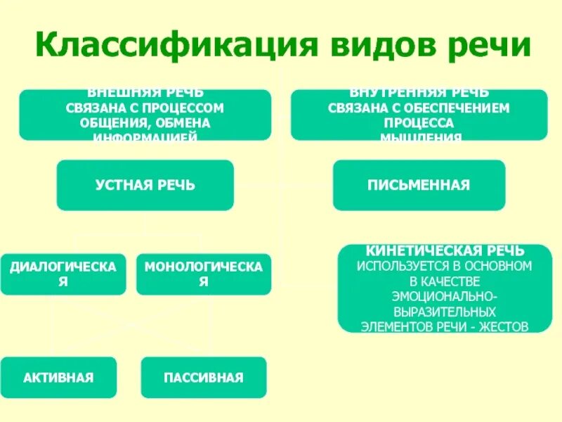 Основная функция речевого общения
