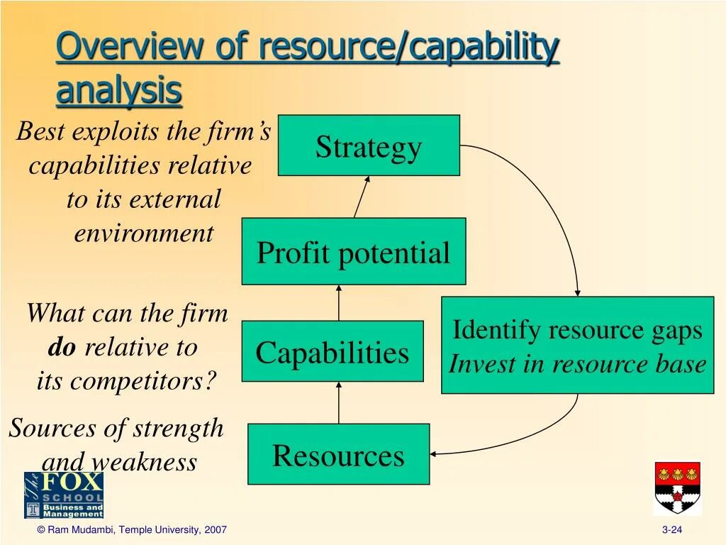 Resource is at. Resource based view.