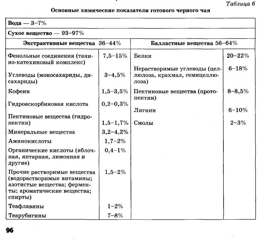 Содержание черного чая. Химический состав чая таблица. пищевая ценность и химический состав чая таблица. состав черного чая таблица. химический состав чёрного чая таблица.