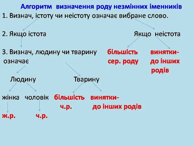 Мова які род. Рід іменників. Рід іменників таблиця. Іменники жіночого роду. Рiд незмiнюванних iменникiв.