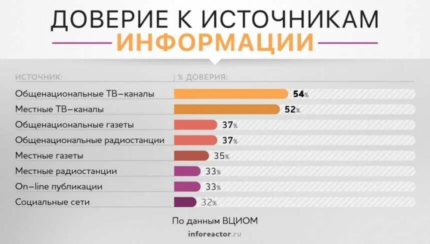 Уровень доверия к СМИ. Самые популярные интернет СМИ. Доверие к СМИ В России статистика. Статистика средств массовой информации. Уровень информации в россии