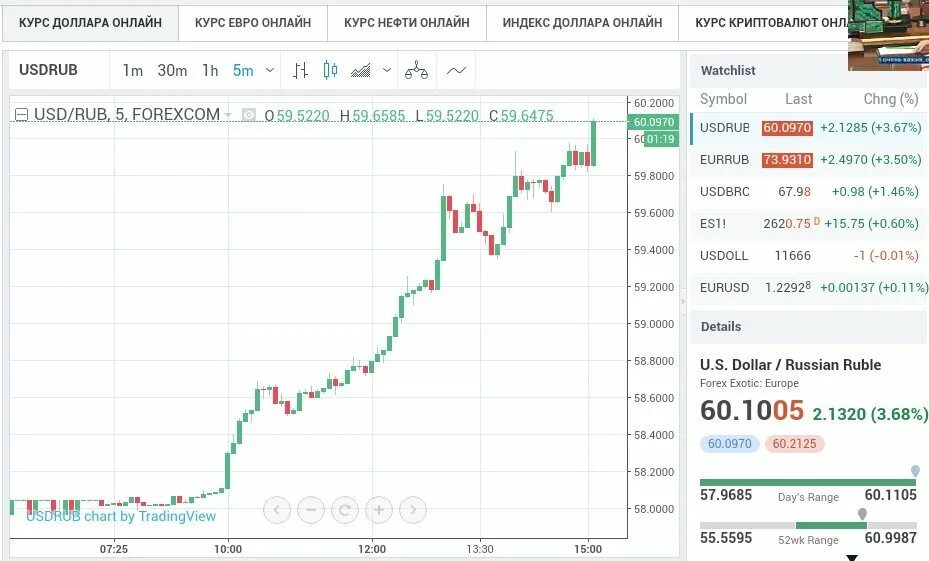 Курс покупки доллара к рублю на сегодня. Курс доллара. Биржевой курс доллара.