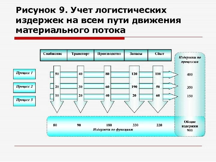 Посчитать логистику. Методы расчета логистических издержек. Учет логистических издержек. Логистические издержки предприятия. Учет издержек в логистике.