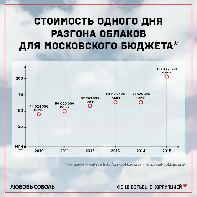 Траты на разгон облаков. Сколько стоит разогнать облака над Москвой. Сколько стоит разгон облаков. Разгон облаков в Москве.