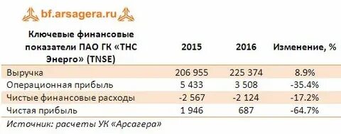 Акции тнс