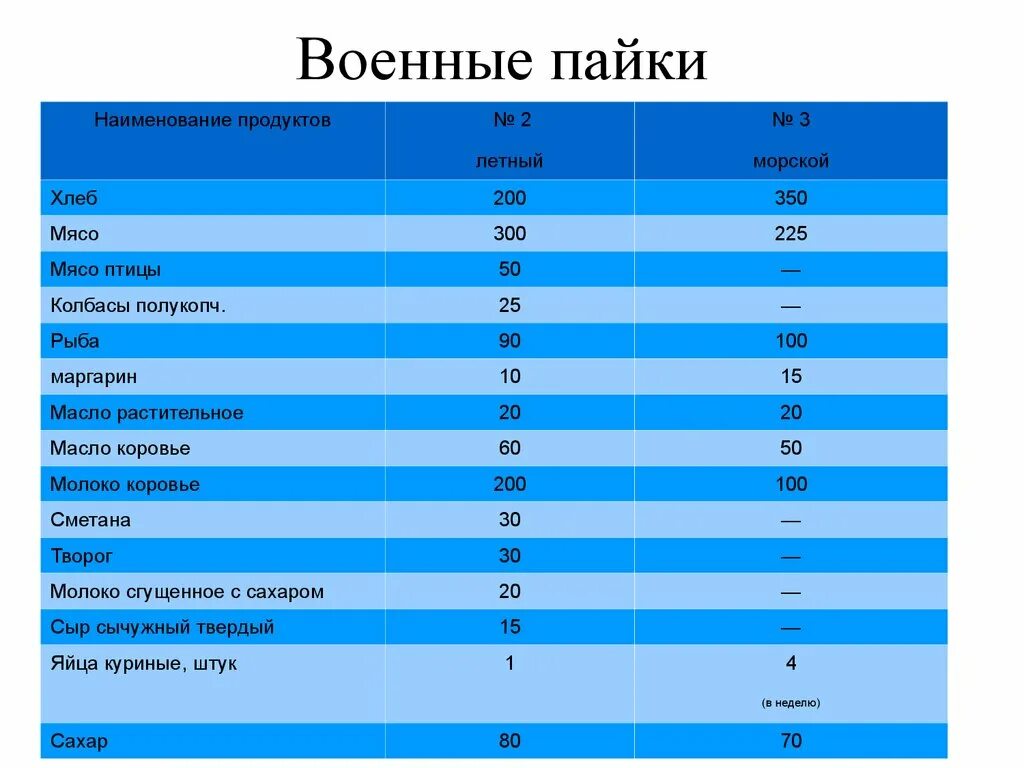 Продуктовая норма. Норма пайка военнослужащих. Нормы продпайка военнослужащих. Норма продовольственного пайка военнослужащих продовольственного. Норма войскового пайка.