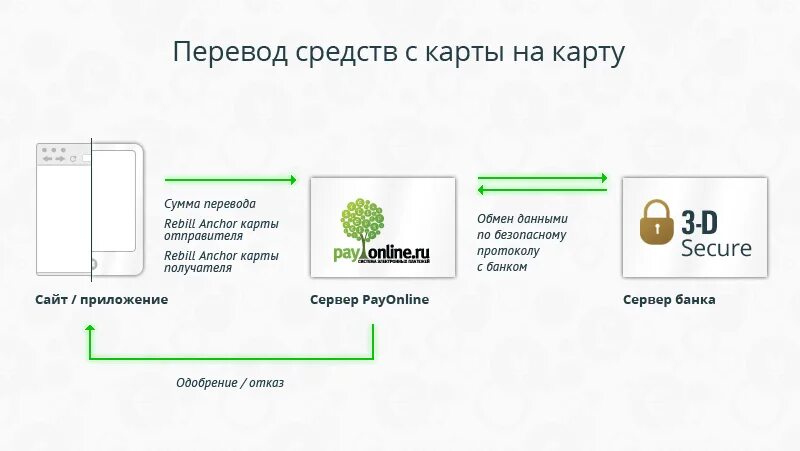 Схема p2p перевода. Схема перечисления денег. Схема денежных переводов. Схема перевода денег с карты на карту. Перевод через сайт