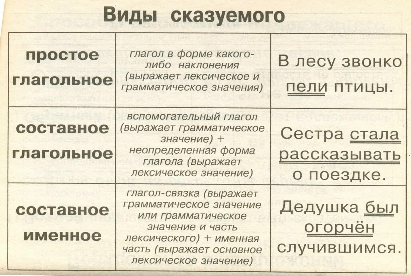 Задание определить вид сказуемого. Виды сказуемых. Тип сказуемого в предложении. Типы составных сказуемых. Составные сказуемые таблица.