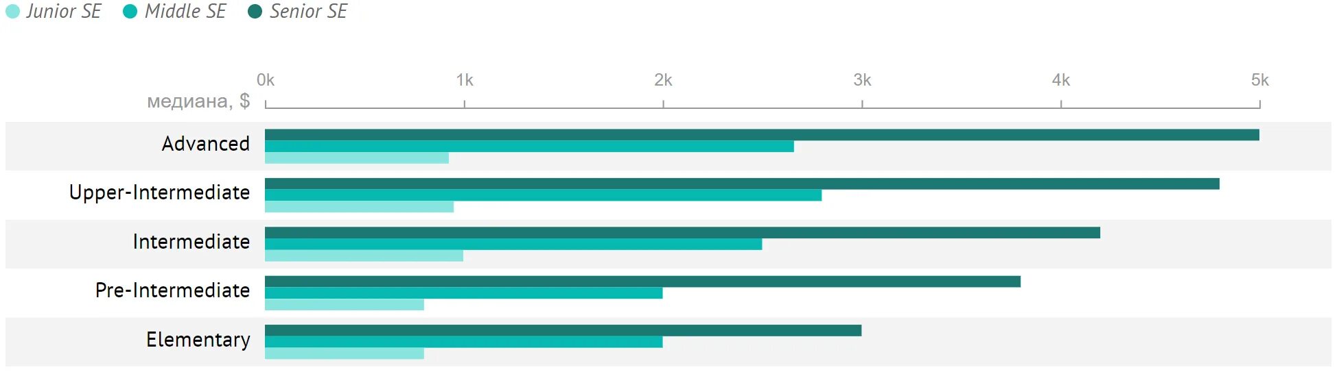 Курсы на it тестировщика. Зарплата программиста. Айтишник зарплата в россии. 1с разработчик зарплата. Сколько зарабатывает разработчик игр.