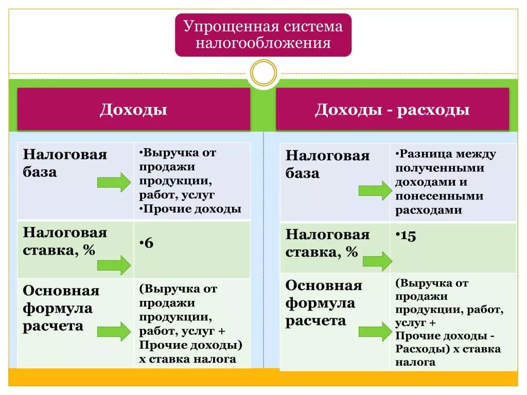 Ооо доходы 6. Система налогообложения доходы. Упрощенная система налогообложения. Система налогообложения доход-расход. Упрощенная система налогообложения доходы.