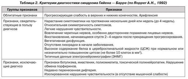 Гийена барре синдром причины что это. Критерии диагностики синдрома гийена-барре. критерии диагноза гийена барре. полинейропатия гийена барре. диагноз гийена барре.