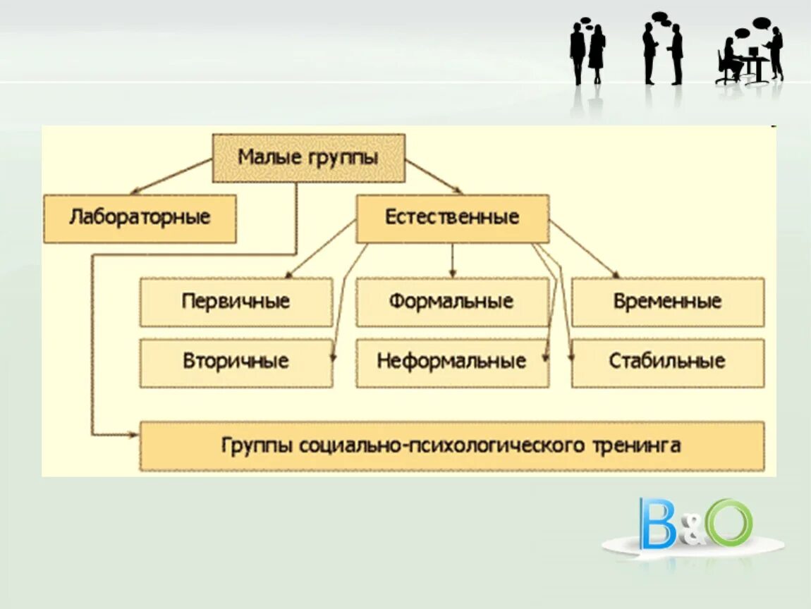 Малая группа и ее признаки. Малые группы. Малые группы схема. Социальные группы схема. Психологические социальные группы.