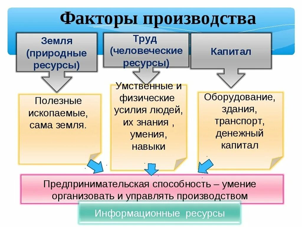 4 факта производства. Основные факторы производства. Что относится к факторам производства. Понятие факторы производства. Факторы производства схема.