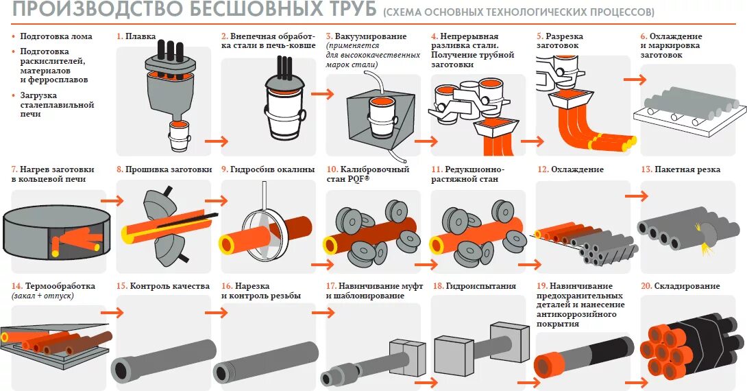 Технологическая схема производства бесшовных труб. Схема технологического процесса производства бесшовных труб. Схема стальных бесшовных труб. Схема технологического процесса производства труб на ТПА 30-102.