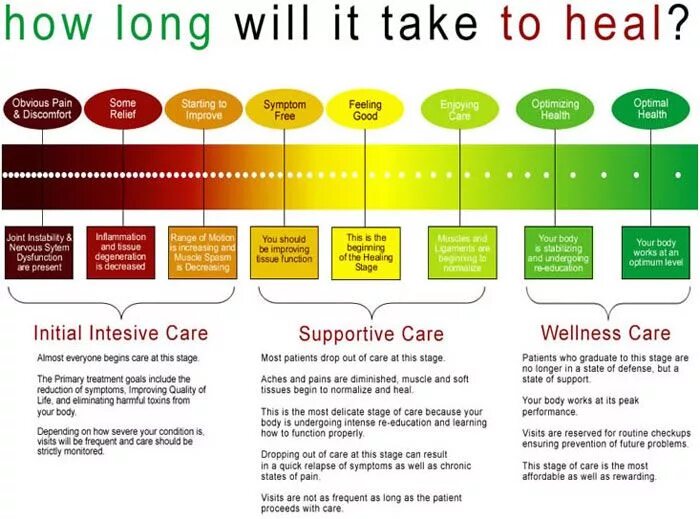 How long will it take. Stages of supportive care. how long.