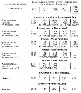 Тяжелые углеводороды вещества