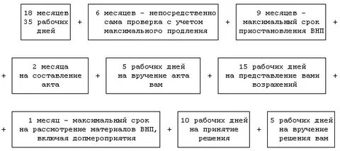 Сроки проведения налоговой проверки