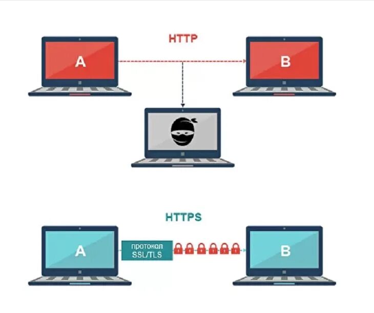 Чем отличается протокол. Протокол сайта. Https-протокол картинки. Схема http/https. Протокол безопасности сайта.
