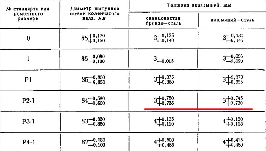 Размер шеек коленвала двигателя д 240 МТЗ. Шатунные вкладыши коленвала КАМАЗ 740 таблица. Таблица размеров коленчатого вала ЮМЗ д65. Диаметр шеек коленчатого вала двигателя а 41.