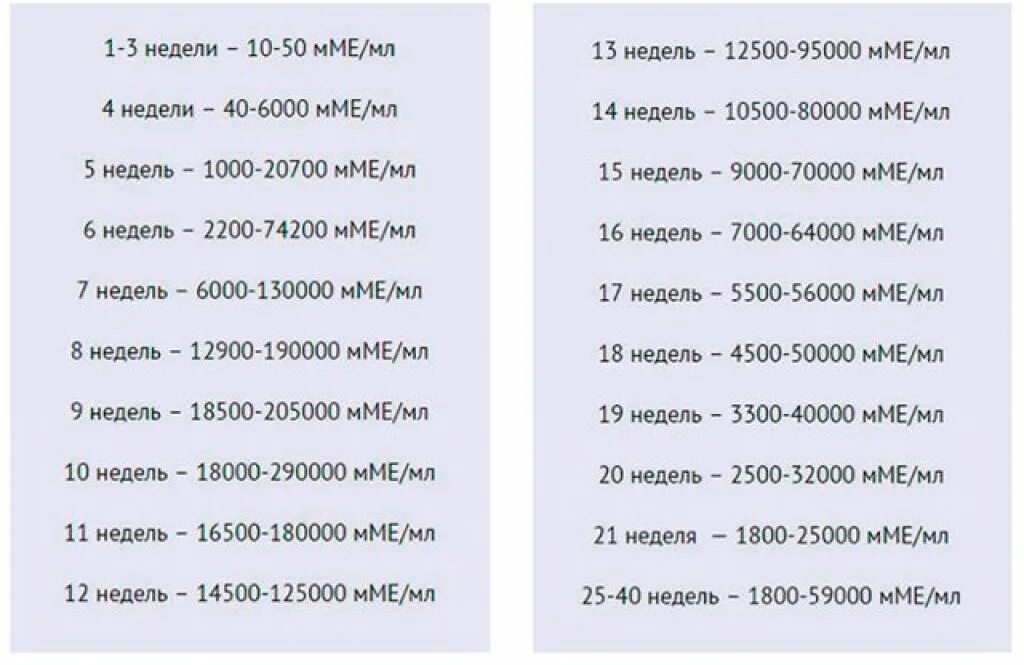 Учет по беременности после эко. ХГЧ при многоплодной беременности по неделям таблица. Показатели ХГЧ многоплодной беременности. ХГЧ при двойне по неделям беременности таблица. ХГЧ при беременности с двойней по неделям.