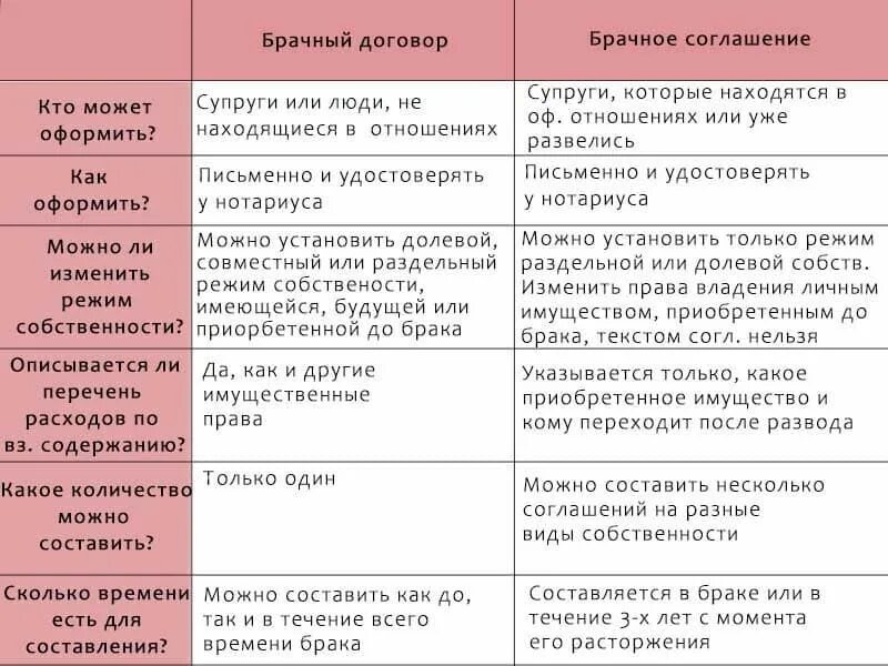 Договор и соглашение различие. Отличие брачного договора от соглашения о разделе имущества. Соглашение и брачный договор отличия. Брачного договора и соглашения о разделе имущества супругов. Сравнить брачный договор и соглашение о разделе имущества.