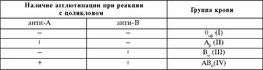 Определение групп крови моноклональными антителами - КиберПедия