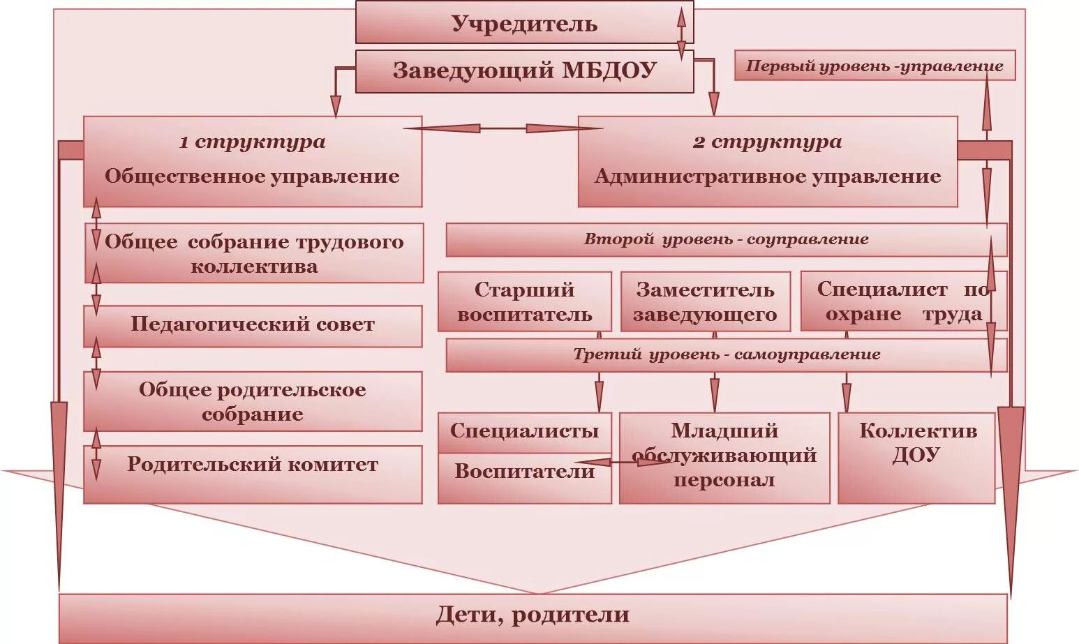 Управление детским учреждением