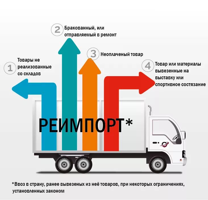 Вывезенных в таможенной процедуре экспорта. Реэкспорт. Реимпорт. Реимпорт товаров. Таможенная процедура реимпорта схема.