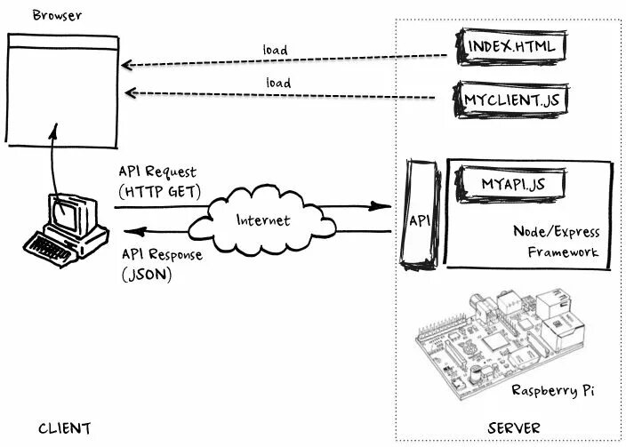 API клиент сервер. Клиент сервер request. Схема get запроса. Клиент серверная архитектура API. Api post запрос