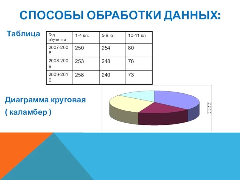 Для сравнения значений по категориям используется диаграмма типа. Графическая обработка данных. Представление данных таблицы диаграммы графики конспект. Таблица сравнения усилителей. Обработка данных средствами электронных таблиц.