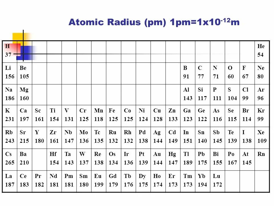 Атомные радиусы элементов таблица. Ионные радиусы элементов таблица. Радиусы ионов химических элементов. Атомный радиус в таблице Менделеева.