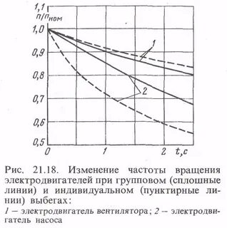 Скорость вращения синхронного