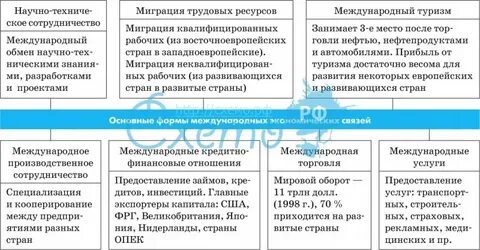 Международные экономические государства