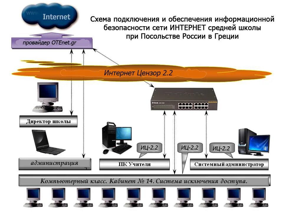 Информационная сеть банка. Информационно-телекоммуникационные системы. Информационные система и интернет схема. Схема информационной системы сеть интернет. Информационно-телекоммуникационная сеть схема.