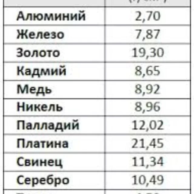 Масса железа по объему. Плотность железа меди и свинца. Удельная масса золота и свинца. Плотность свинца железа золота. Плотность меди и алюминия таблица.