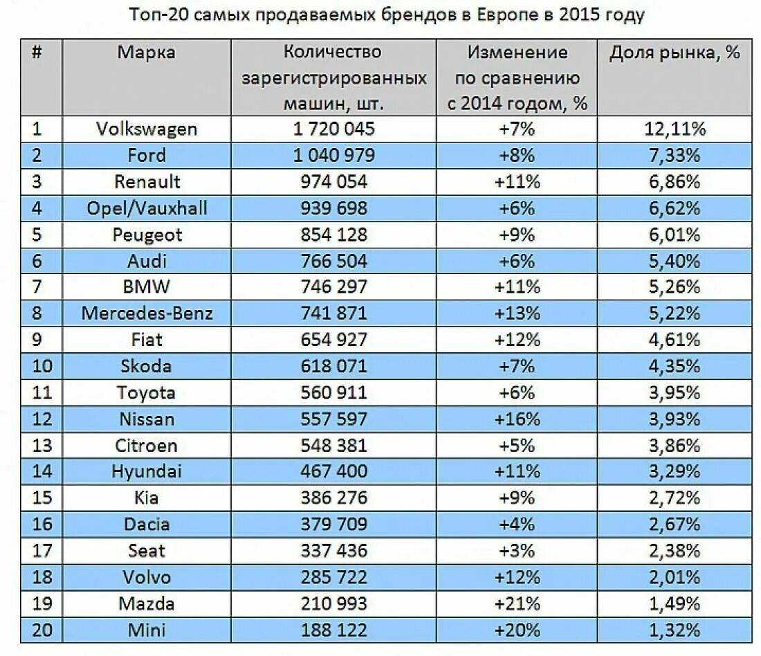 Самая продаваемая модель. Самые продаваемые марки автомобилей. Самая продаваемая марка. Самая продаваемая марка авто. Самые продаваемые марки автомобилей в Европе.