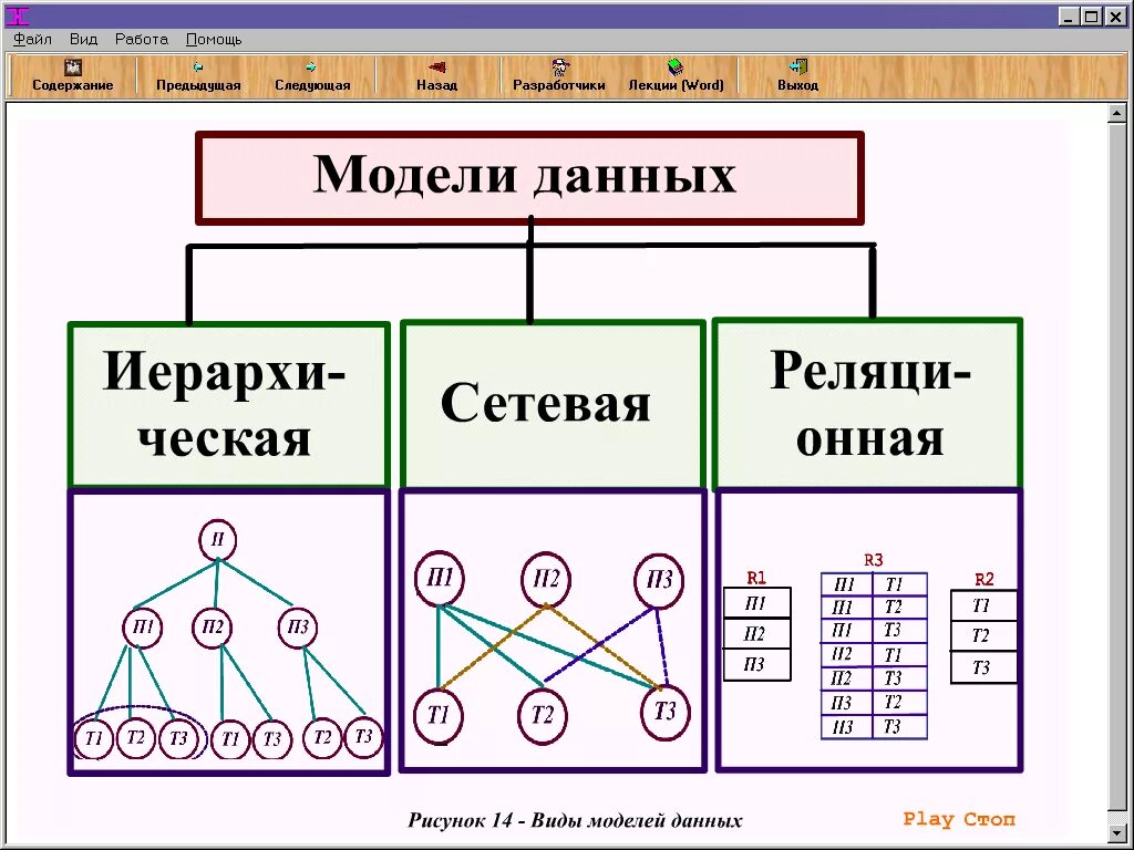 Модели данных в БД. Иерархическая модель организации баз данных-. Структурная схема иерархической модели данных. Типы моделей данных в БД. Основной единицей структуры сетевого общества