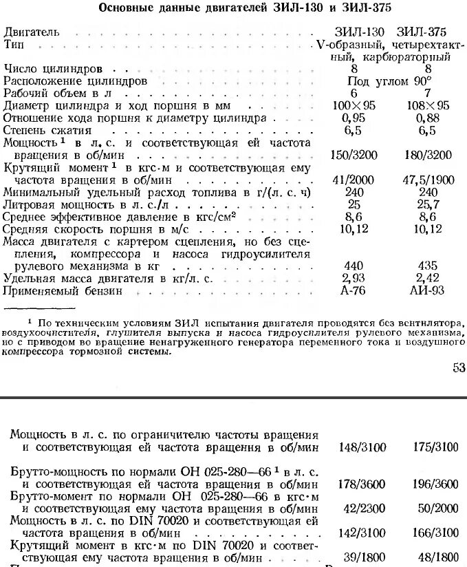 Сколько масла в зил 130. ЗИЛ 130 двигатель характеристики. Двигатель ЗИЛ 130 технические характеристики двигателя. Мощность двигателя ЗИЛ 131. Масса двигателя ЗИЛ 130.