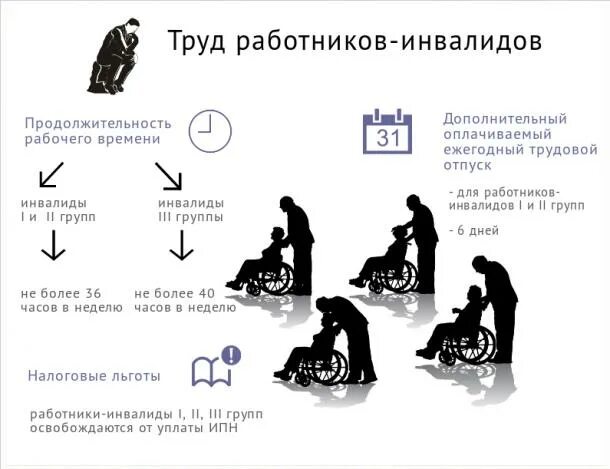 Льготы работникам инвалидам. Труд инвалидов. Условия труда инвалидов. Условия труда для инвалидов 2 группы.