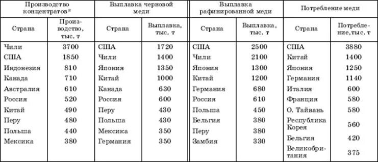 Производство меди страны Лидеры. Цветная металлургия страны Лидеры. Страны Лидеры по производству цветной металлургии таблица. Главные страны по производству цветных металлов таблица.