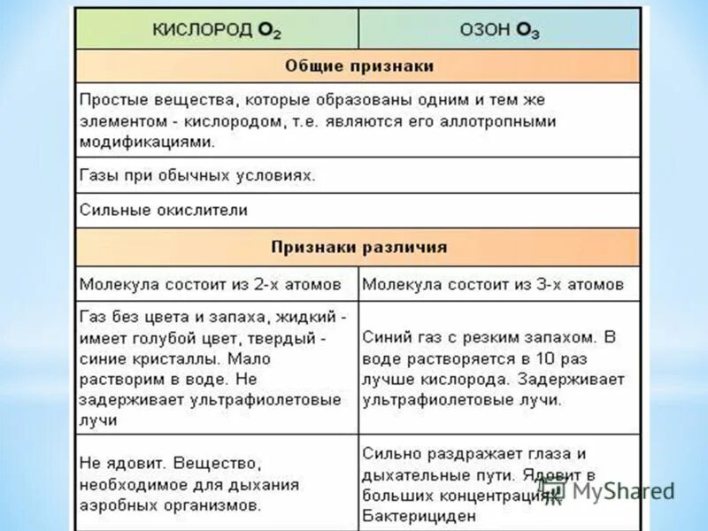 Будь проще кислород. Сравнительная характеристика кислорода и озона таблица. Сравнение свойств кислорода и озона таблица 8. Сходства кислорода и озона. Сравнительная характеристика кислорода и озона таблица 9 класс.