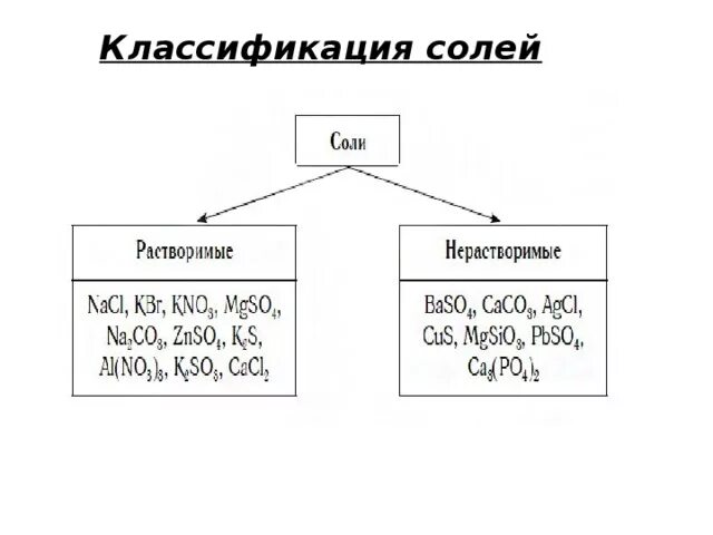 Классификация солей по растворимости. Классификация солей растворимые. Классификация солей схема. Растворимые и нерастворимые соли.