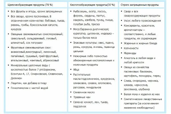 Диета при псориазе - подробная таблица продуктов, что можно и что нельзя