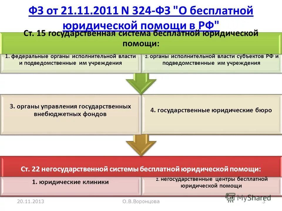 Фз 324 от 21 ноября 2011