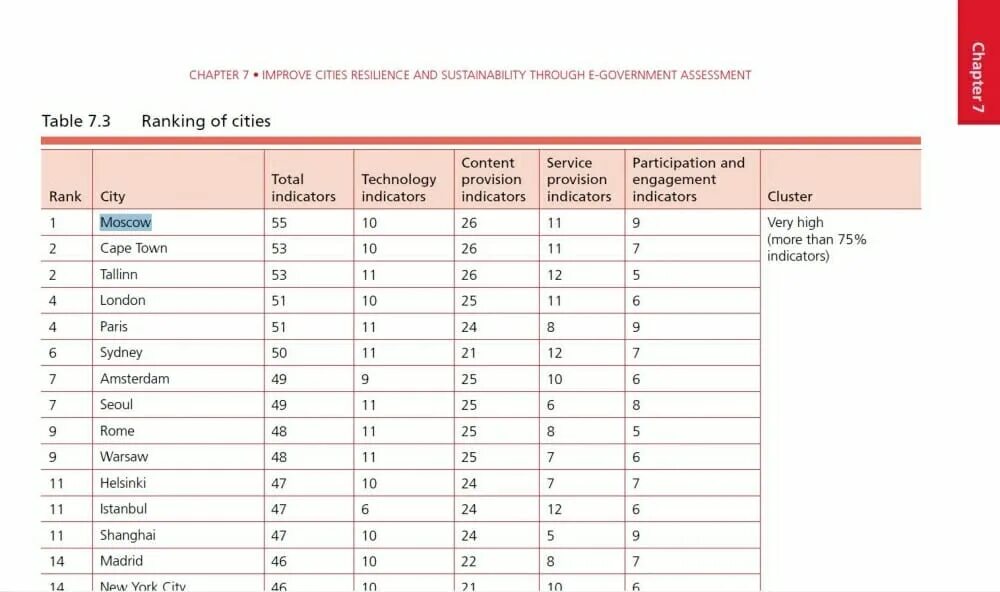 Cities ranking. Индекс Таллинн. Электронное правительство по странам сравнение. Самый высокий индекс металлоискателя.