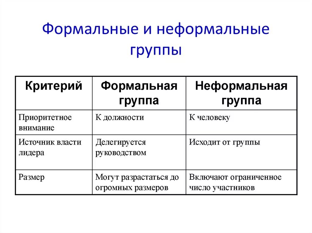 Типы формальной группы. Формальная группа и неформальная группа. Примеры формальных и неформальных групп. Формальные и неформальные социальные группы. Критерии формальных и неформальных групп.